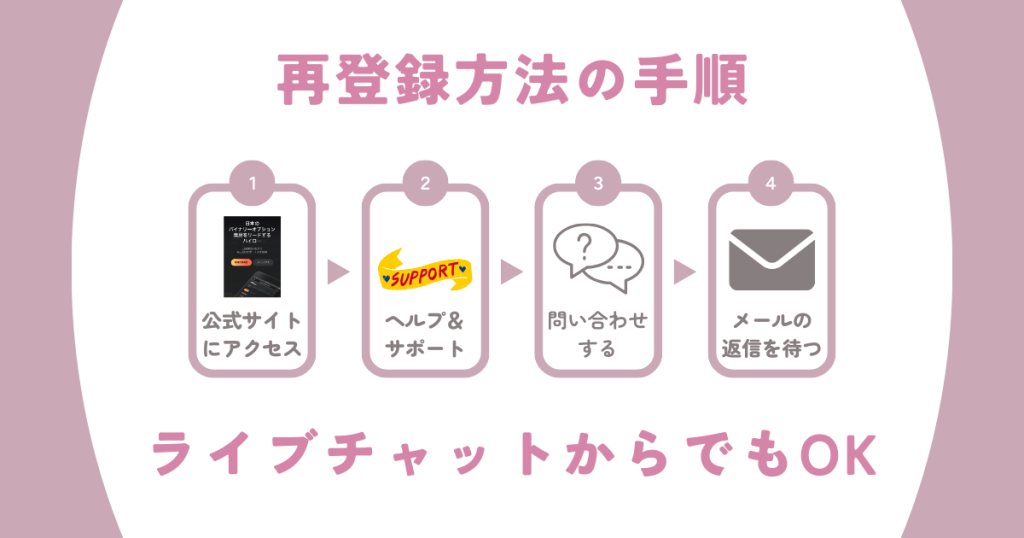 ハイローオーストラリア(ハイロードットコム)の再登録方法は簡単4ステップ！