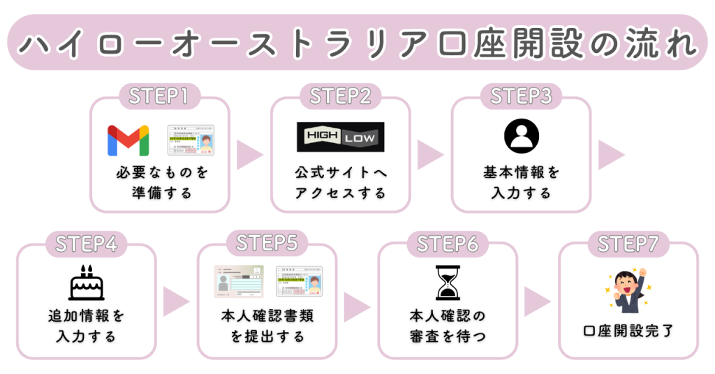 ハイローオーストラリア口座開設手順