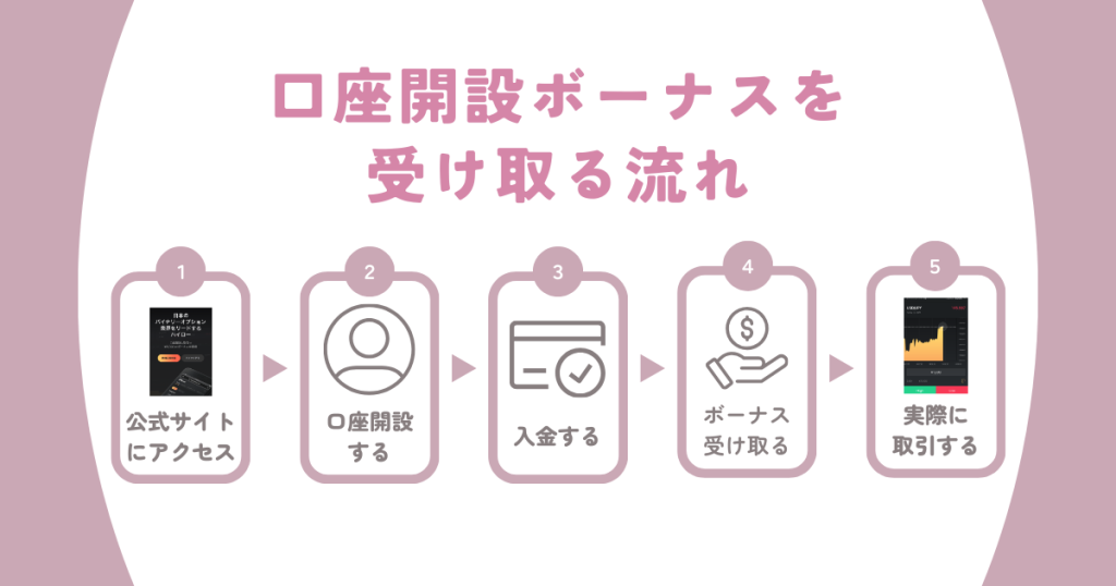 座開設ボーナス5,000円をゲットする流れ.