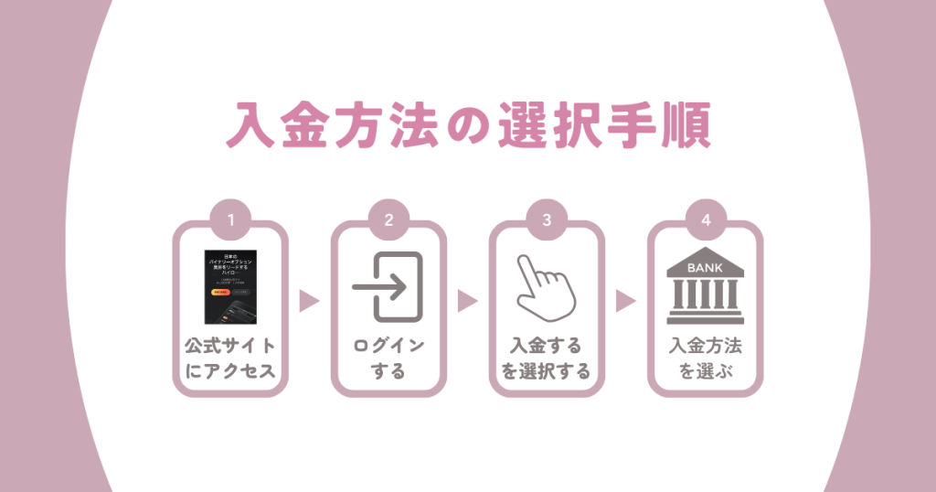 ハイロー入金方法の選択手順
