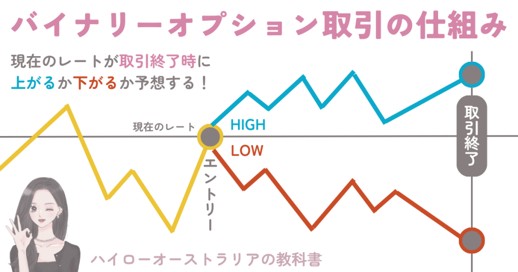 ハイローオーストラリア(ハイロードットコム)の画面の見方と操作方法