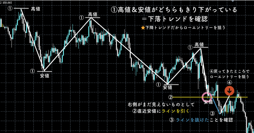 下降トレンド相場でのレジサポの引き方例