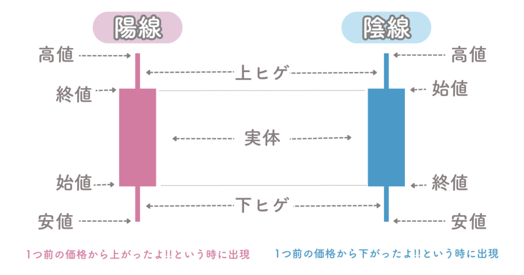 ロウソク足を覚える