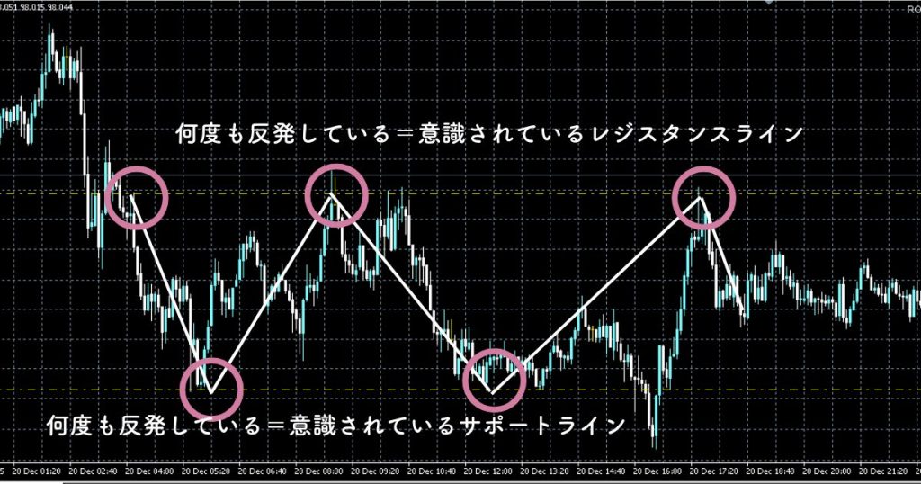 レンジ相場でのレジサポの引き方例