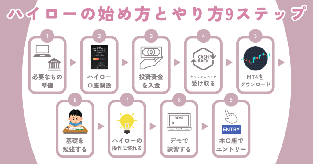 【簡単】ハイローオーストラリア(バイナリーオプション)の始め方とやり方9ステップ