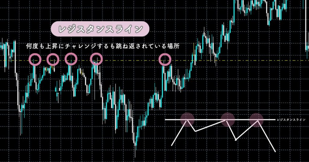 レジスタンスライン