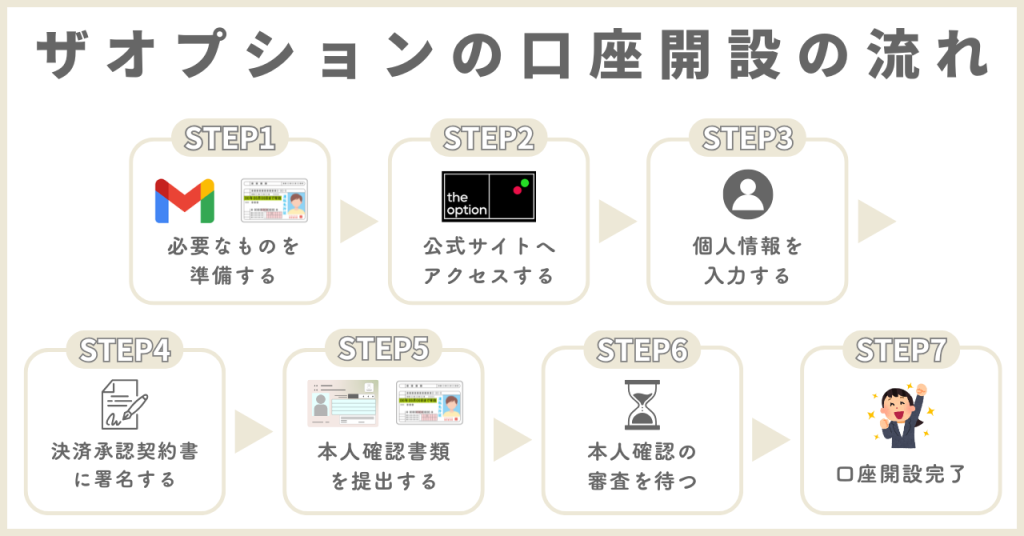 ザオプションの口座開設の流れ